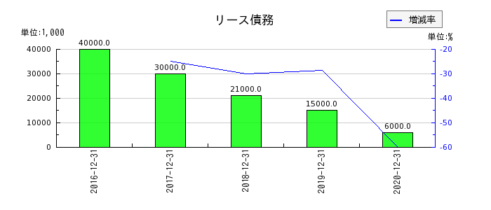 昭光通商のリース債務の推移