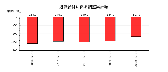 昭光通商の退職給付に係る調整累計額の推移
