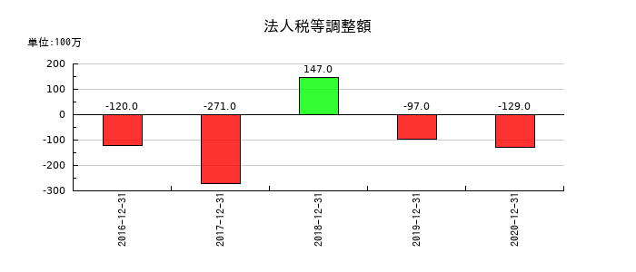 昭光通商の法人税等調整額の推移