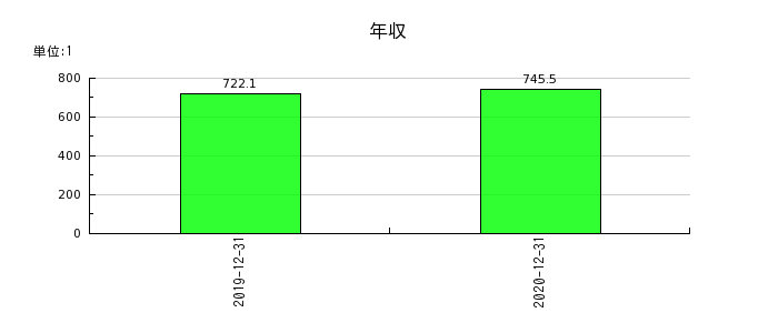 昭光通商の年収の推移