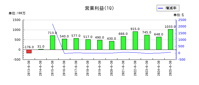 ニチモウの第1四半期の営業利益推移