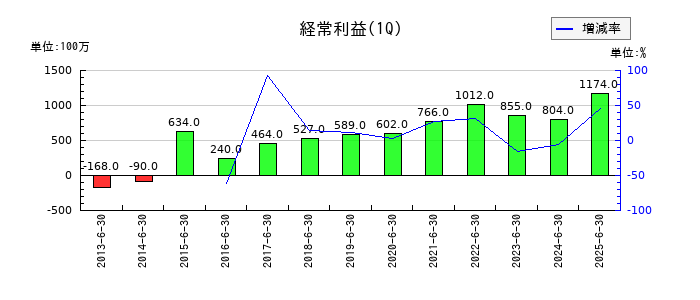 ニチモウの第1四半期の経常利益推移