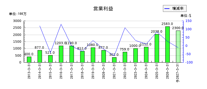 極東貿易の通期の営業利益推移