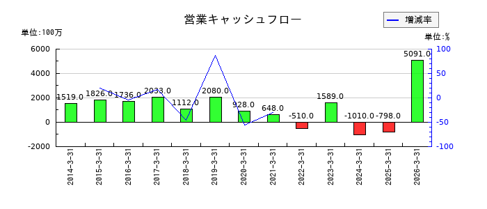 極東貿易の営業キャッシュフロー推移
