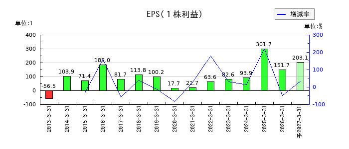極東貿易のEPS(一株当たりの利益)推移