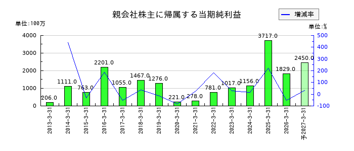 極東貿易の通期の純利益推移