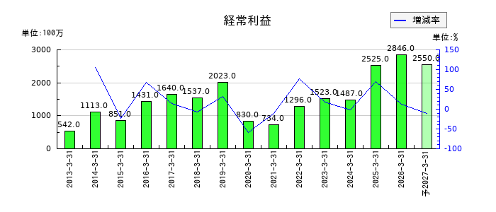 極東貿易の通期の経常利益推移