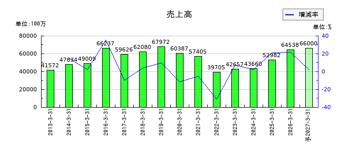 極東貿易の通期の売上高推移