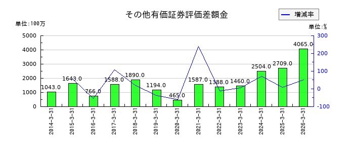極東貿易のその他有価証券評価差額金の推移