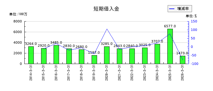 極東貿易の短期借入金の推移