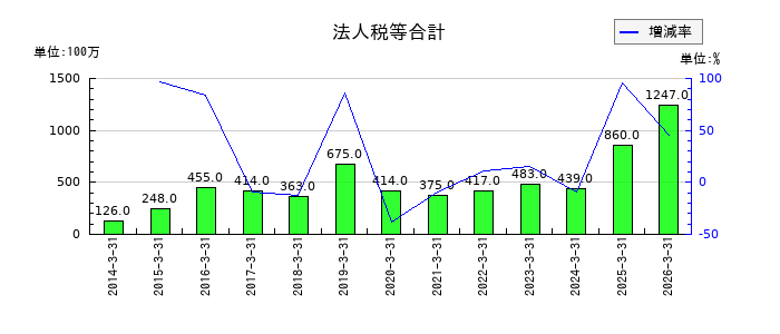 極東貿易の長期借入金の推移