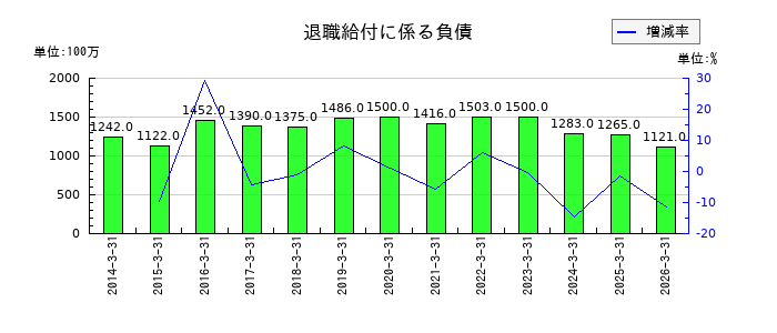 極東貿易の退職給付に係る負債の推移