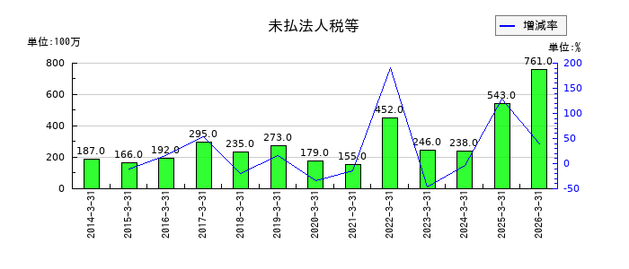 極東貿易の未払法人税等の推移