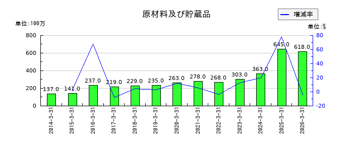 極東貿易の原材料及び貯蔵品の推移
