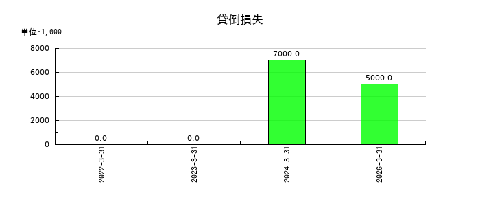 極東貿易の貸倒損失の推移