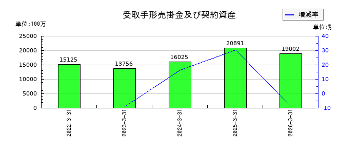 極東貿易の受取手形売掛金及び契約資産の推移
