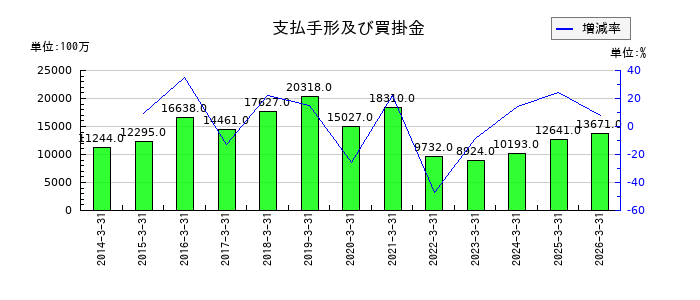 極東貿易の支払手形及び買掛金の推移