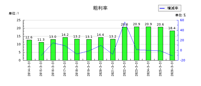 極東貿易の粗利率の推移