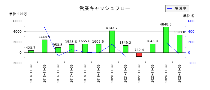 アステナホールディングスの営業キャッシュフロー推移