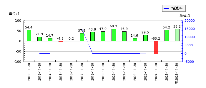 アステナホールディングスのEPS(一株当たりの利益)推移