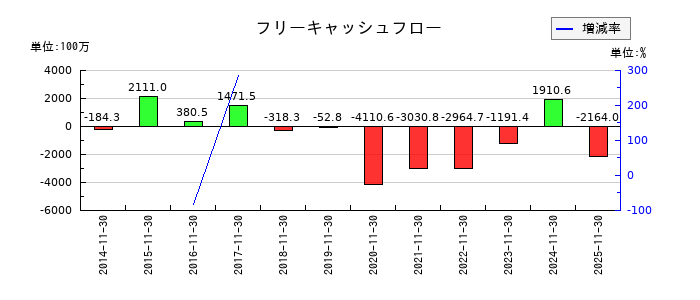 アステナホールディングスのフリーキャッシュフロー推移