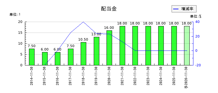 アステナホールディングスの年間配当金推移