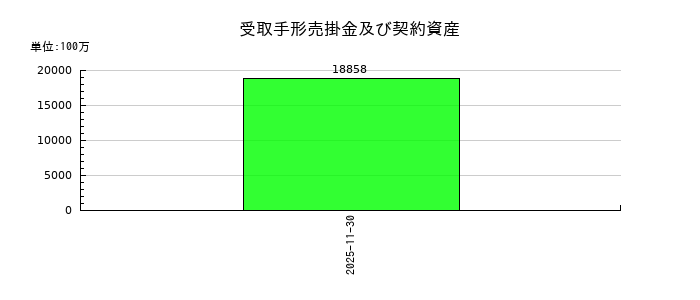 アステナホールディングスの受取手形売掛金及び契約資産の推移