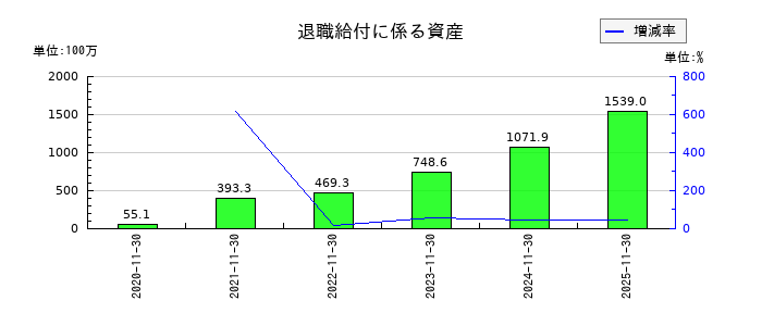 アステナホールディングスの退職給付に係る資産の推移