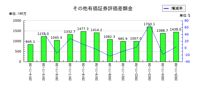 アステナホールディングスのその他有価証券評価差額金の推移
