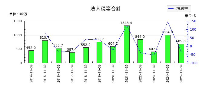 アステナホールディングスの法人税等合計の推移