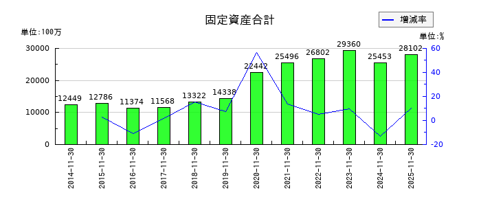 アステナホールディングスの固定資産合計の推移