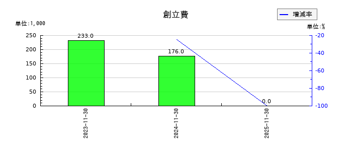 アステナホールディングスの創立費の推移