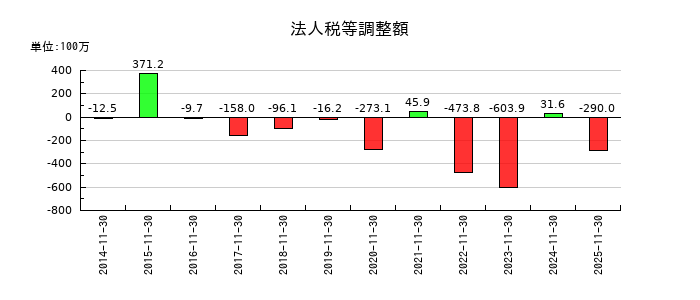 アステナホールディングスの法人税等調整額の推移