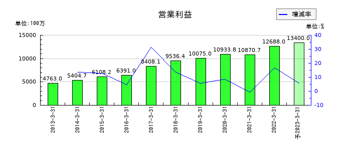 兼松エレクトロニクスの通期の営業利益推移