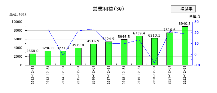 兼松エレクトロニクスの第3四半期の営業利益推移