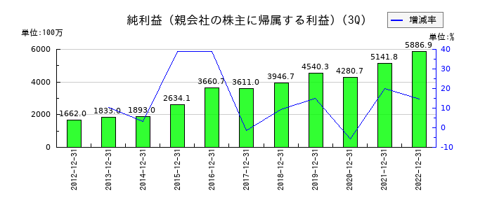 兼松エレクトロニクスの第3四半期の純利益推移