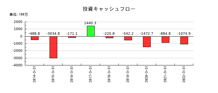 兼松エレクトロニクスの投資キャッシュフロー推移