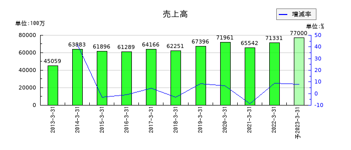 兼松エレクトロニクスの通期の売上高推移
