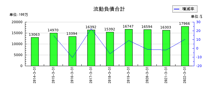 兼松エレクトロニクスの流動負債合計の推移
