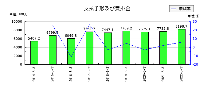 兼松エレクトロニクスの支払手形及び買掛金の推移