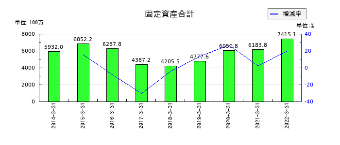 兼松エレクトロニクスの固定資産合計の推移