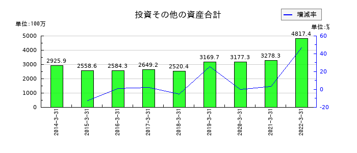兼松エレクトロニクスの投資その他の資産合計の推移