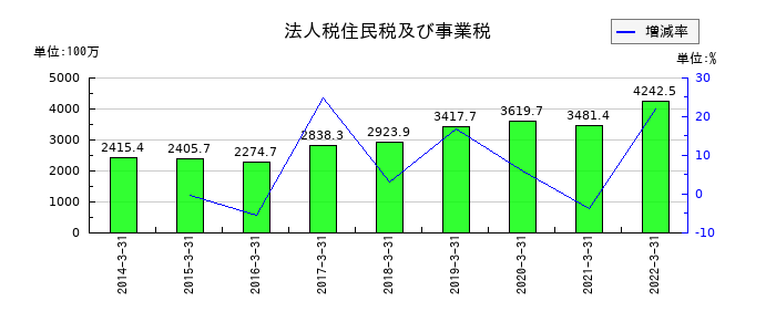 兼松エレクトロニクスの法人税住民税及び事業税の推移