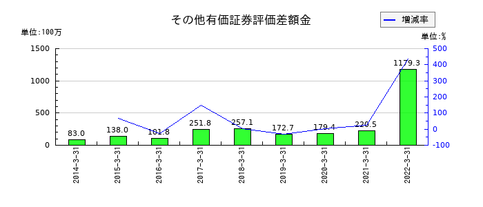 兼松エレクトロニクスのその他有価証券評価差額金の推移