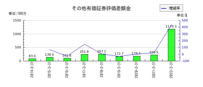 兼松エレクトロニクスのその他有価証券評価差額金の推移