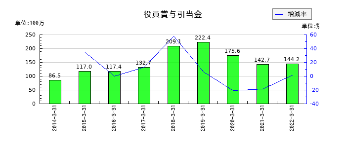 兼松エレクトロニクスの役員賞与引当金の推移
