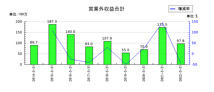 兼松エレクトロニクスの営業外収益合計の推移