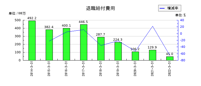 兼松エレクトロニクスの退職給付費用の推移