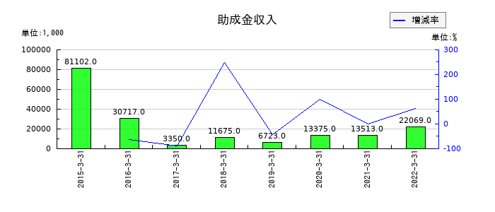兼松エレクトロニクスの助成金収入の推移
