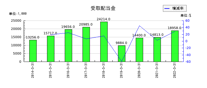 兼松エレクトロニクスの受取配当金の推移